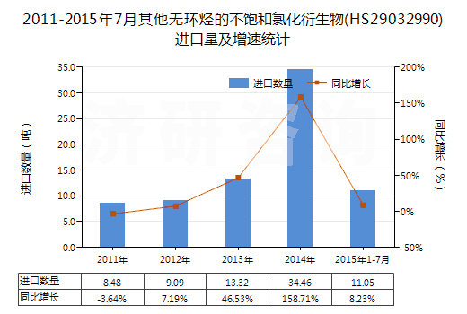 2011-2015年7月其他無環(huán)烴的不飽和氯化衍生物(HS29032990)進(jìn)口量及增速統(tǒng)計(jì)
